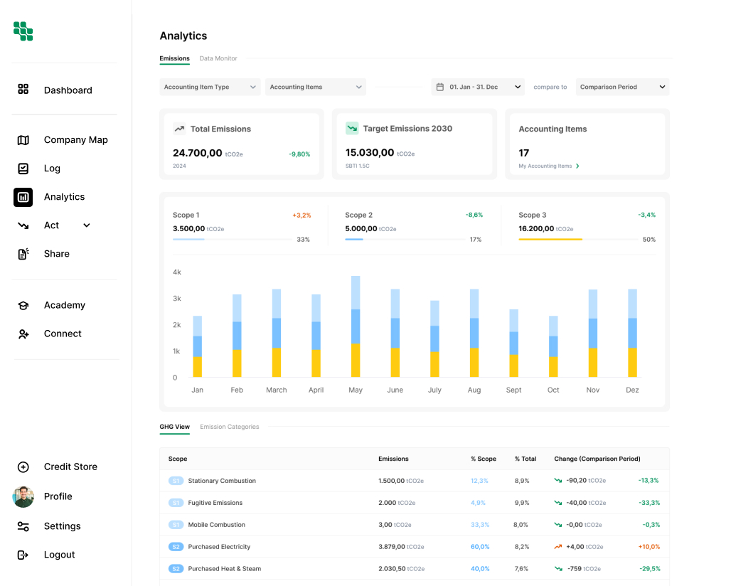 today.green screenshot: Detailed Analytics: View your collected emission data and identify CO2 hotspots quickly.