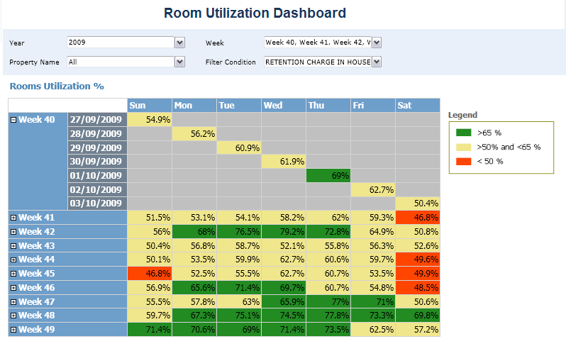Hospitality room usage analysis