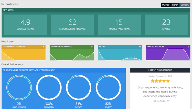 eEndorsements.com screenshot: Measure success and overall performance with quality metrics via the dashboard