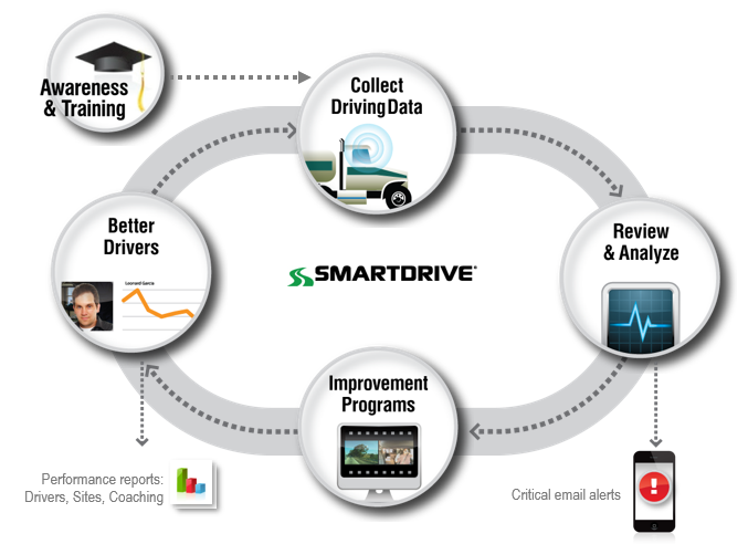 SmartDrive Operations Software - Performance Improvement