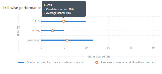 HackerEarth Assessments Software - 3