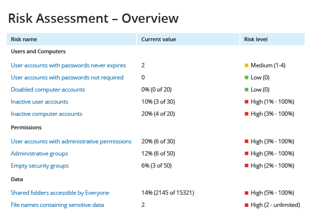 Netwrix Auditor Software - Enable continuous risk assessment