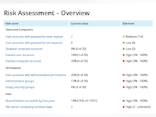 Netwrix Auditor Software - Enable continuous risk assessment