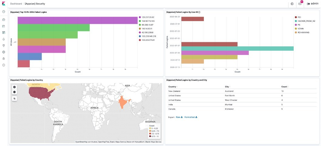 Appsian Security Platform screenshot: Appsian Security Platform dashboard
