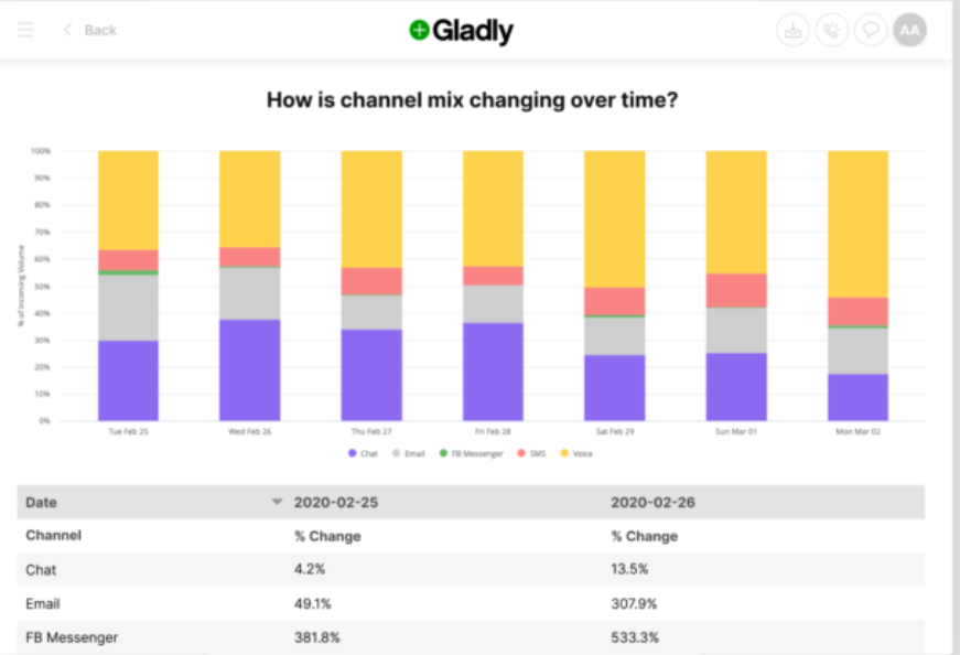 Gladly Software - Gladly reports