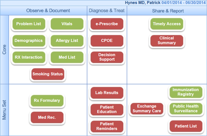 Intuitively color-coded provider 'meaningful use' dashboards for ensuring compliance.