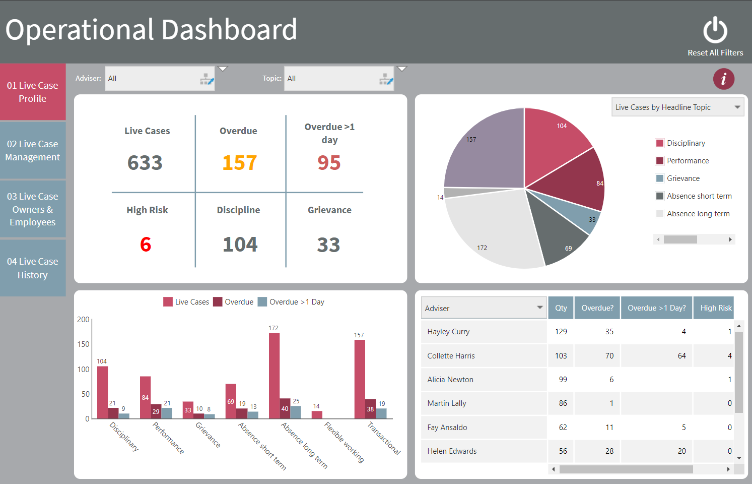 empower® employee relations case management software operational dashboard view.
