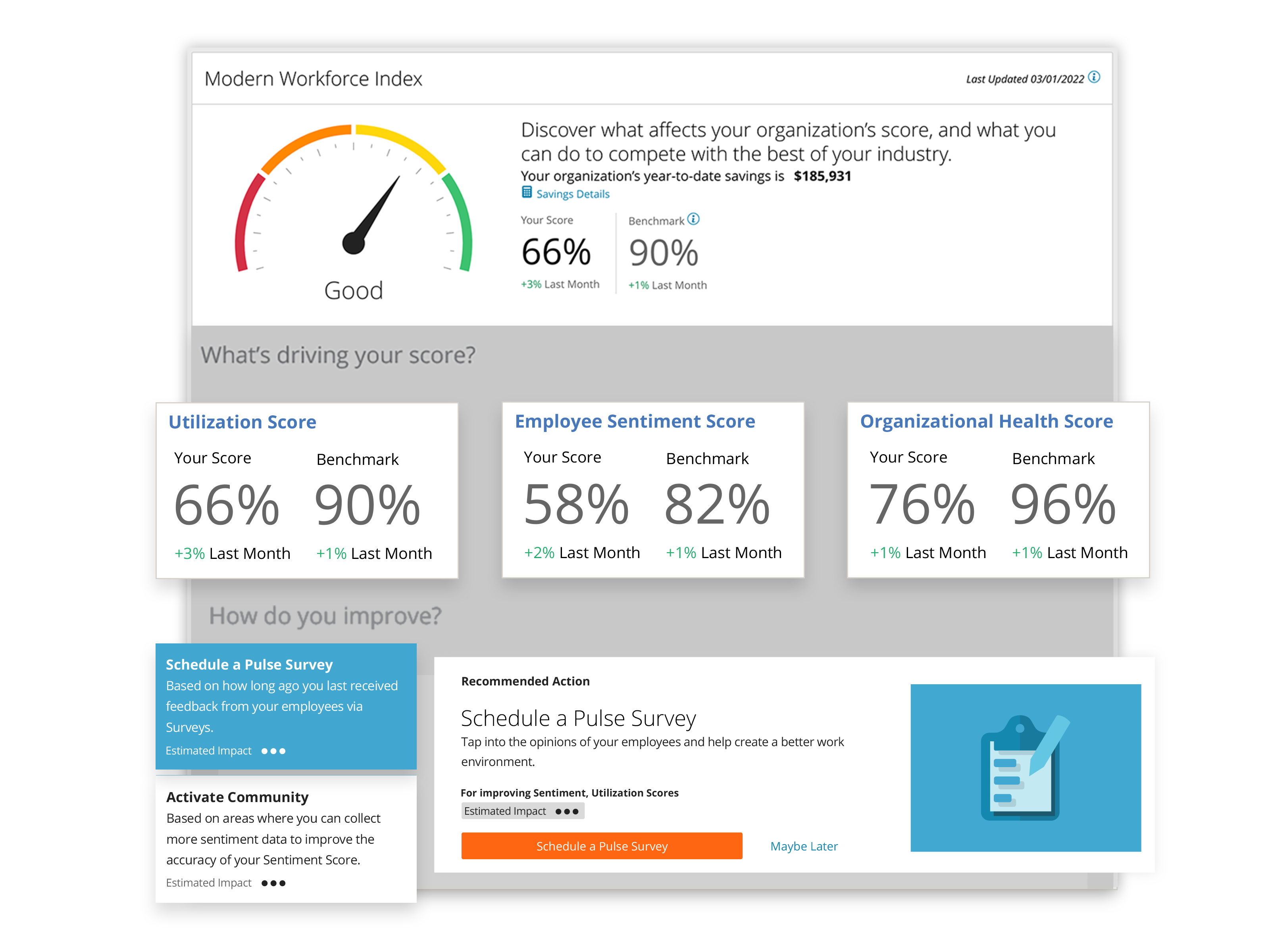 Paylocity's unified dashboard shows you how well you're doing with step-by-step ways to improve. See your overall score and compare your performance to peers - then, breakdown results across utilization, employee sentiment, and organizational health.