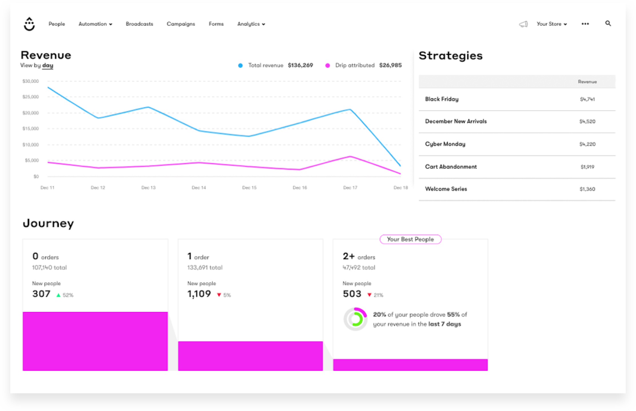 Account Dashboard - See how all your Drip marketing strategies are performing at a glance.