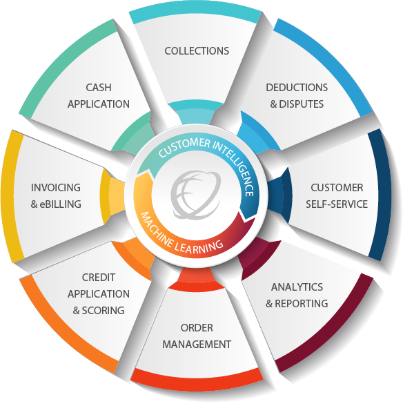 Cforia.autonomy Software - A complete end-to-end order-to-cash platform