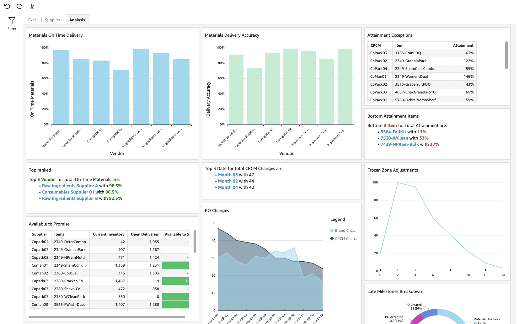 Analysis Dashboard that includes graphs for materials on time delivery, materials delivery accuracy, PO changes, frozen zone adjustments, and late milestones breakdowns. Also includes attainment exceptions, available to promise, & top ranked vendors