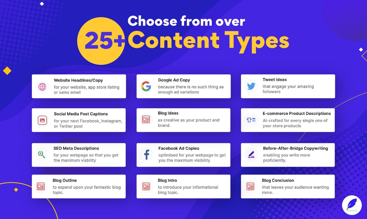 Choose from over 25+ content types - brand taglines, social posts, ad copies, product/service/seo meta descriptions, and more