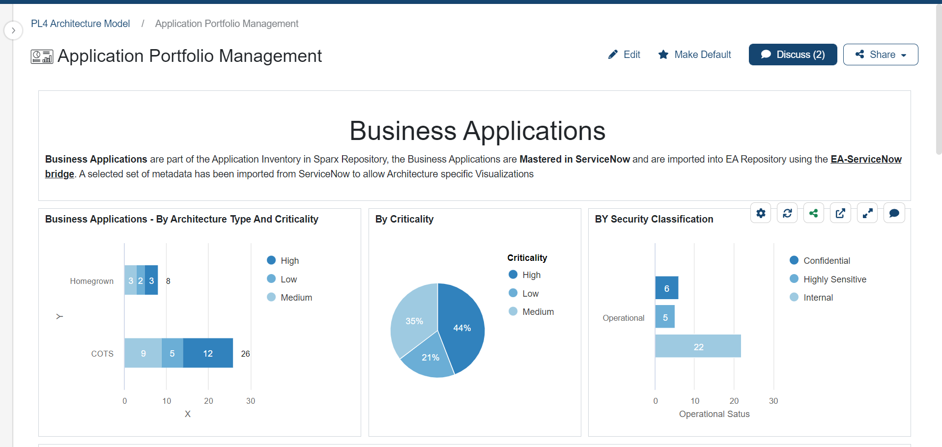 An Application Portfolio Dashboard provides a holistic view of all the applications used within an organization, and their key metrics such as performance, cost, health, ownership, and threat