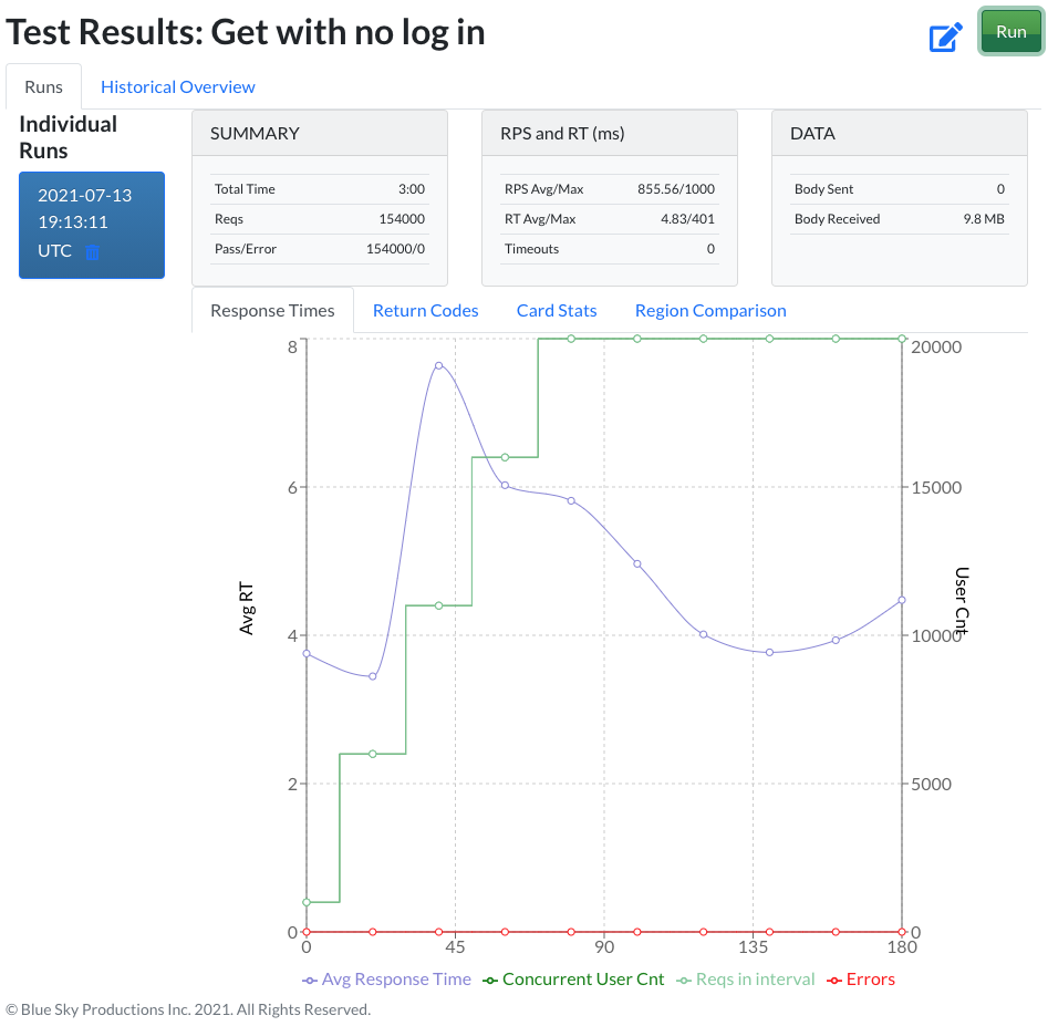 ApiZapi Software - Results graph