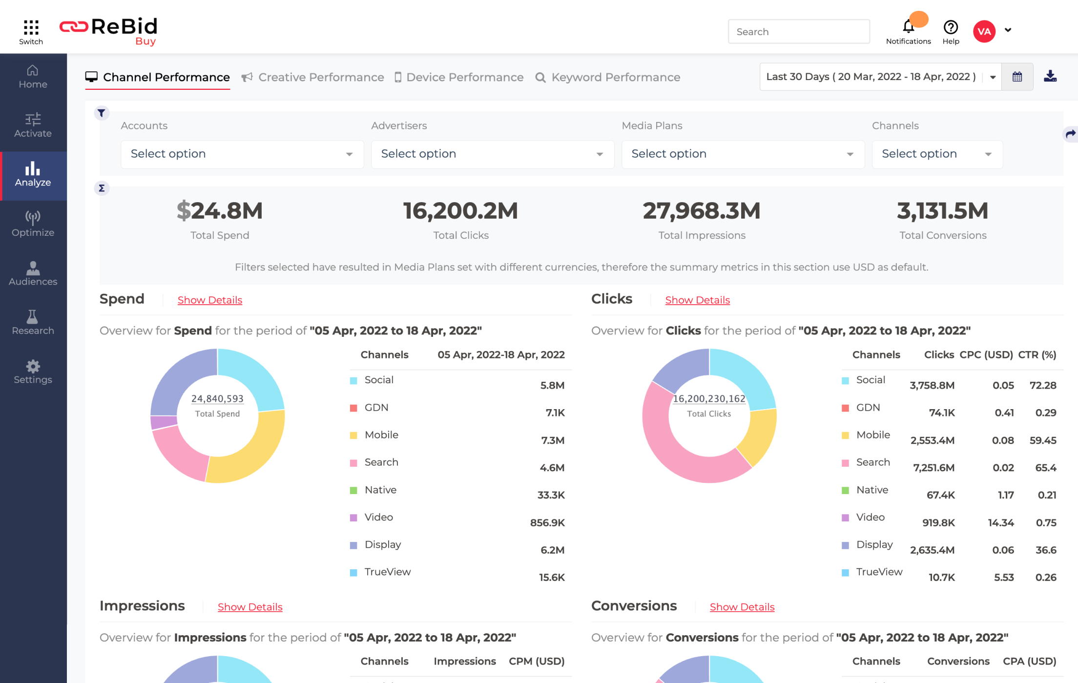 Get CXO view dashboards with key insights across Channel, Creative, Device and Keyword Performance