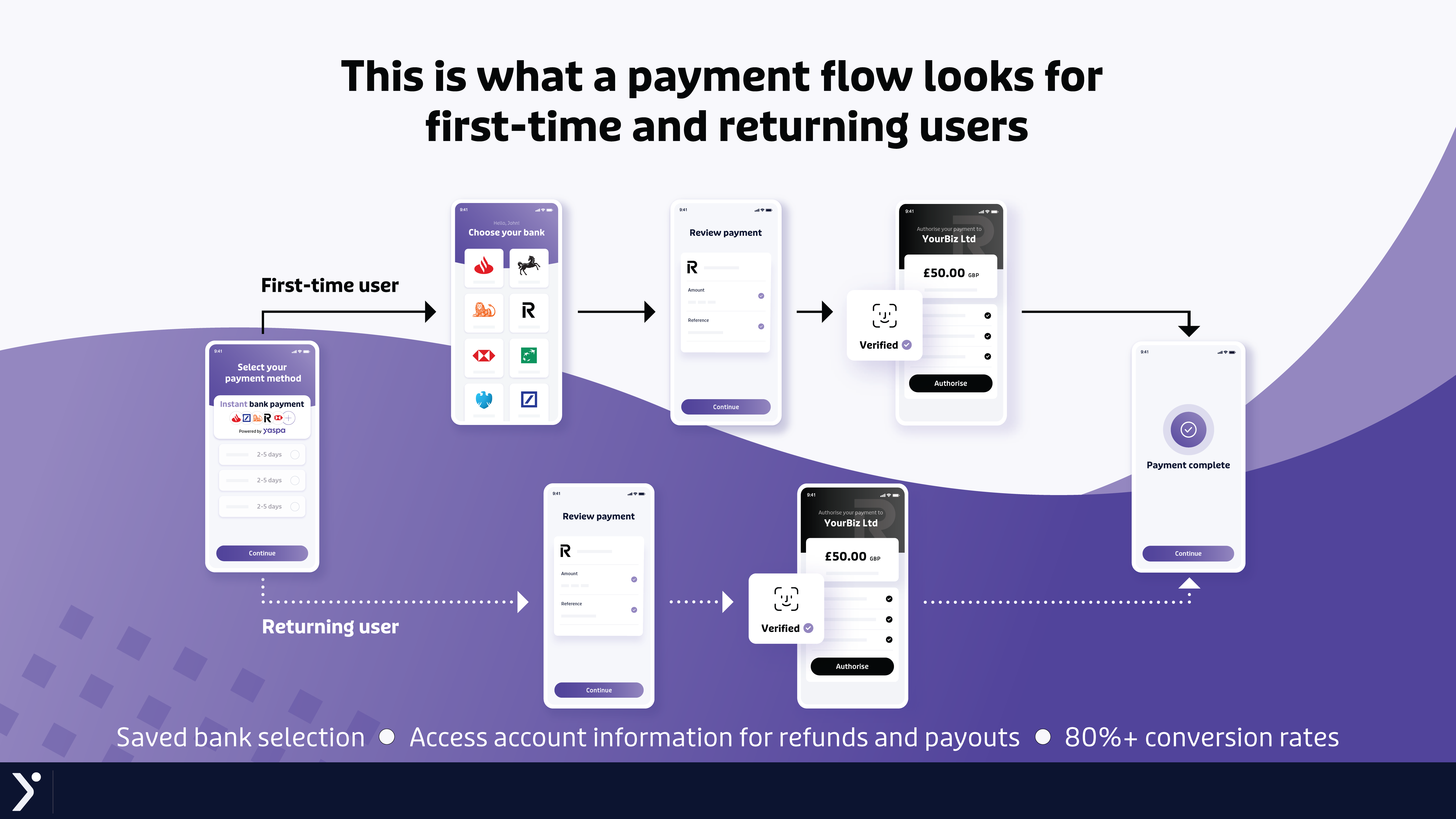 Yaspa screenshot: Our typical payment journey for first-time and returning users.