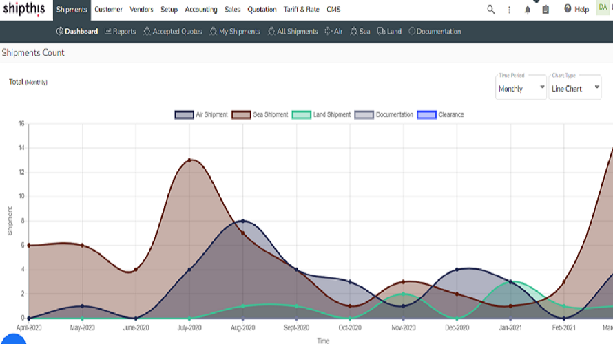 Shipment Dashboard