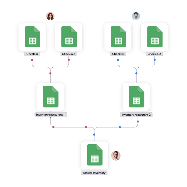 Inventory screenshot: Let Sheetgo transform your spreadsheets into a custom, automated solution and take your stock control or inventory management to the next level.