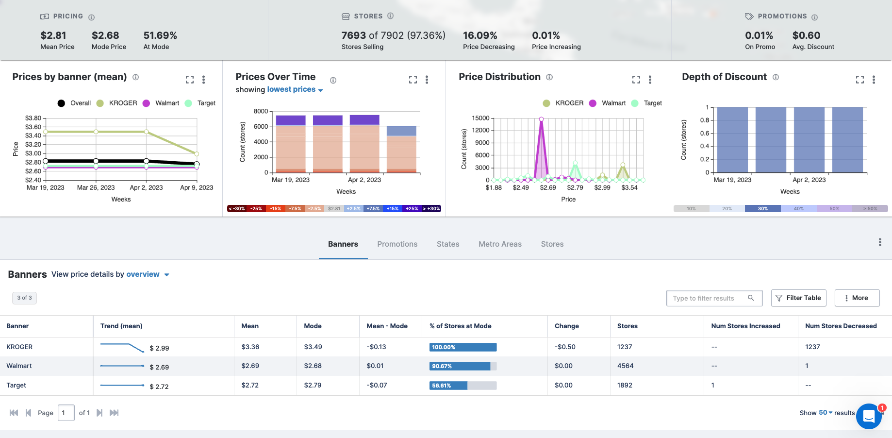 Pricing and promotional intelligence dashboard