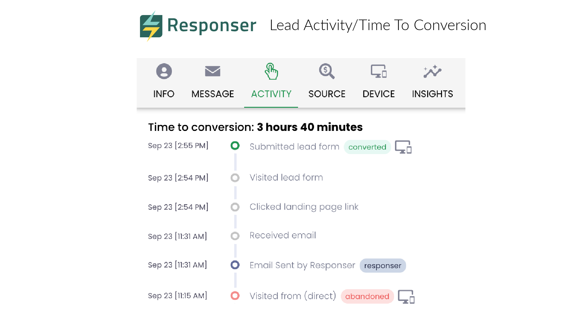 Lead Management with insights into lead activity and Time To Conversion.