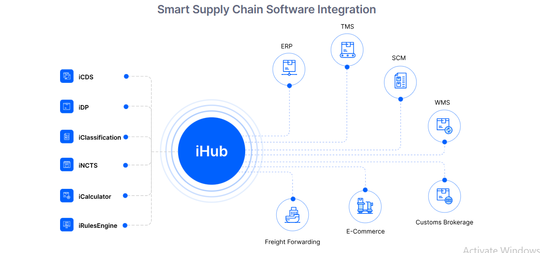 Smart Supply Chain Software Integration