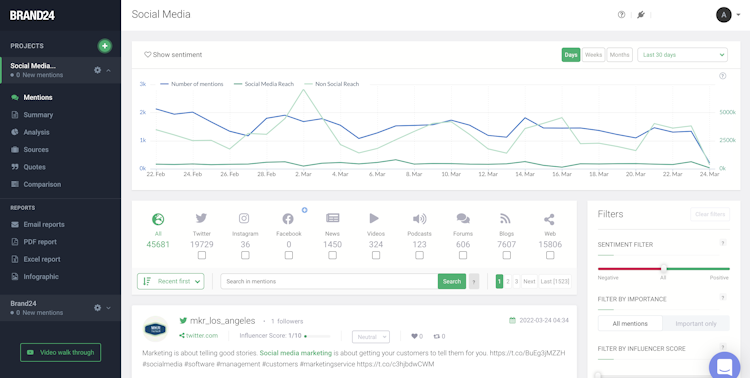 Brand24 screenshot: Use social listening to identify and analyze online conversations about you and your brand, products, or services. Get a real-time overview in one dashboard!