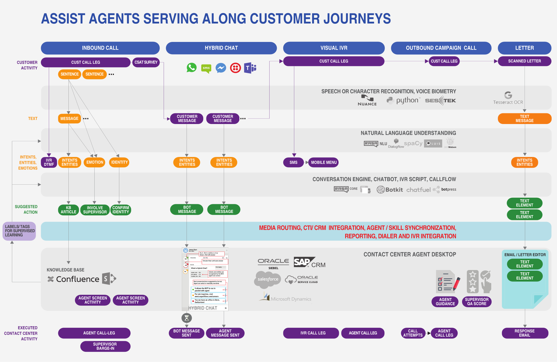 Assist Agents in serving customer from different channels
