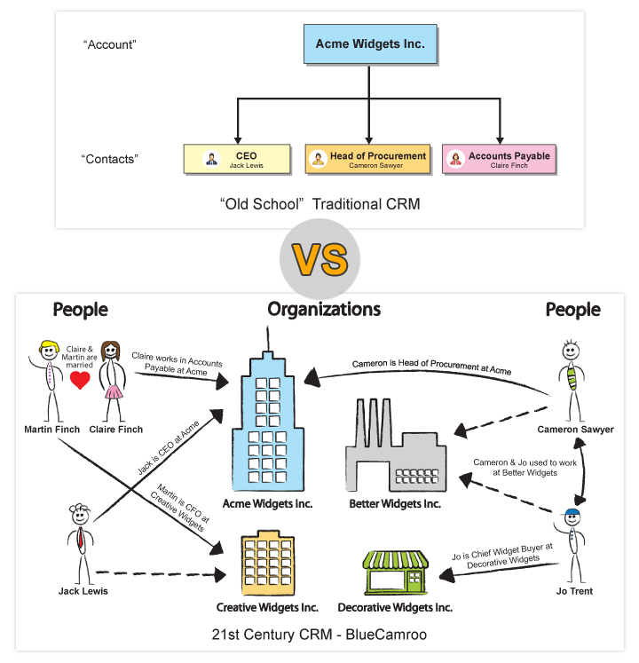 BlueCamroo Software - Traditional CRM vs BlueCamroo CRM
