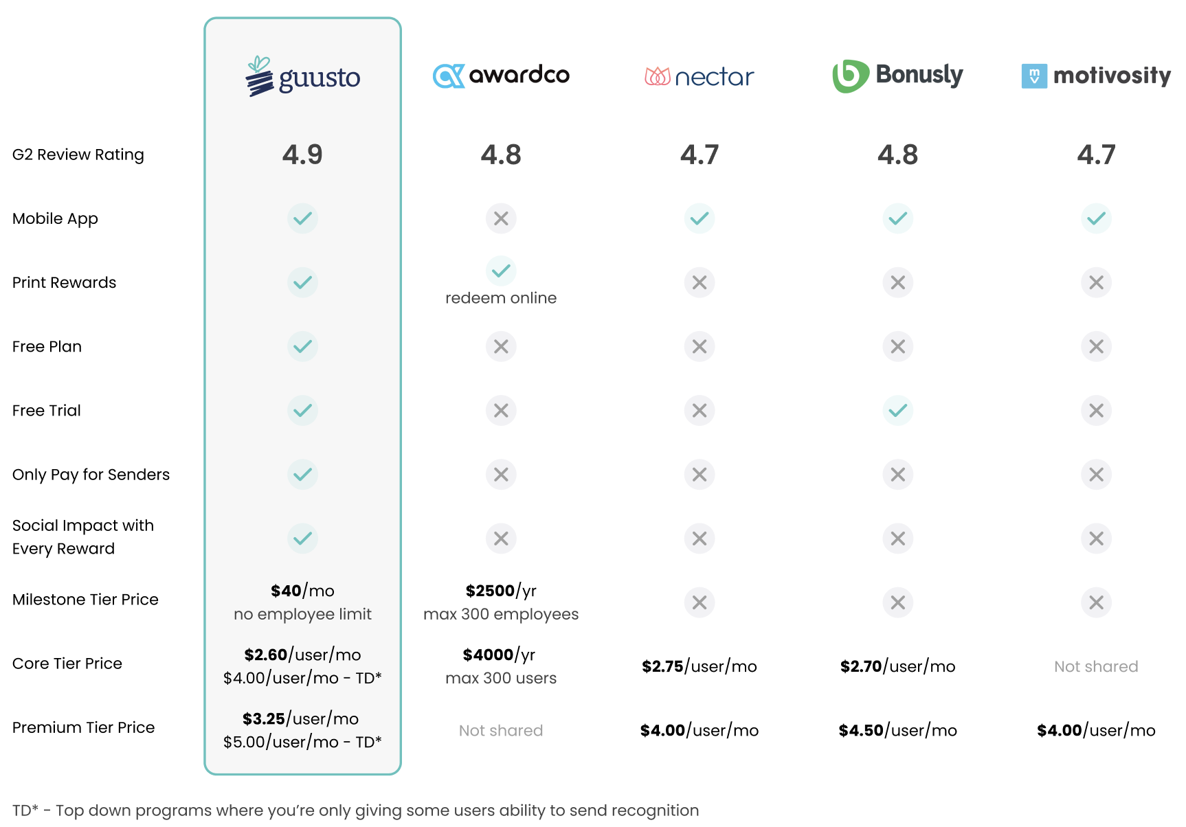 See how Guusto stacks up against other recognition providers.