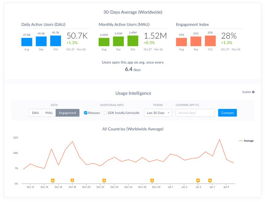 Apptopia Software - Engagement index and daily active users of a mobile app