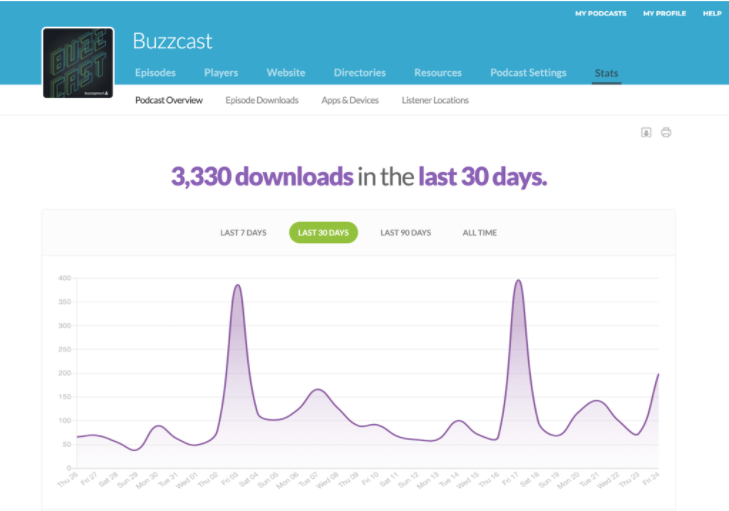 Buzzsprout podcast overview