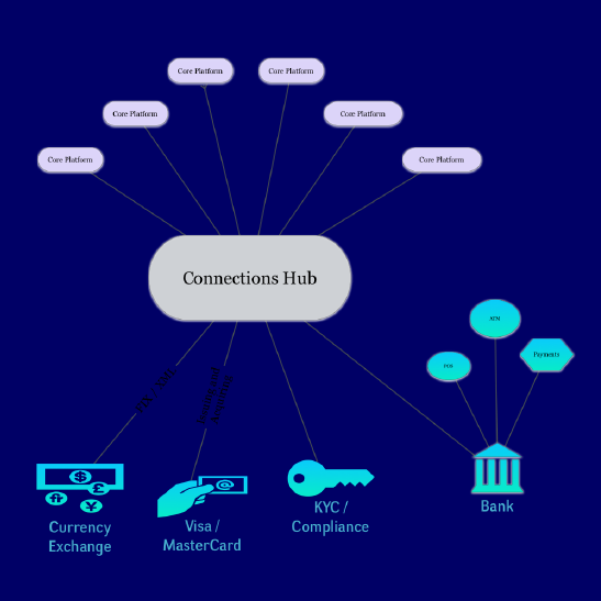Connections Hub. Expand through new legal jurisdictions and geographical regions by connecting multiple Core Platforms to create a Payment Network. Single point of integration for Third Party Service Providers.