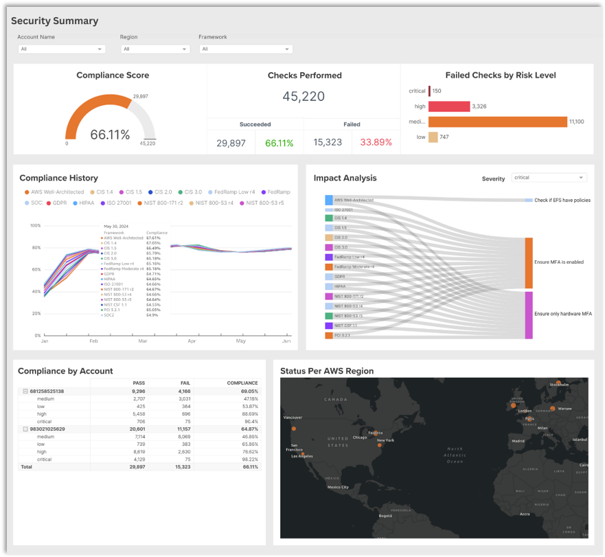 Kalos screenshot: Kalos security summary dashboard with compliance score, check performed, failed checks by risk level, compliance history, account-level view, status by region, and impact analysis mapping risks to resources