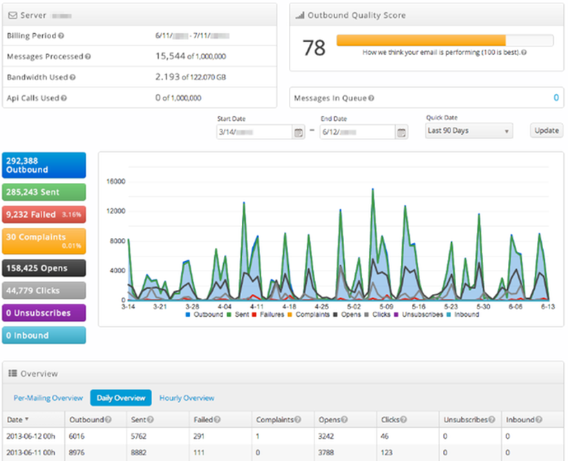 Monitor real-time analytics on your email performance.