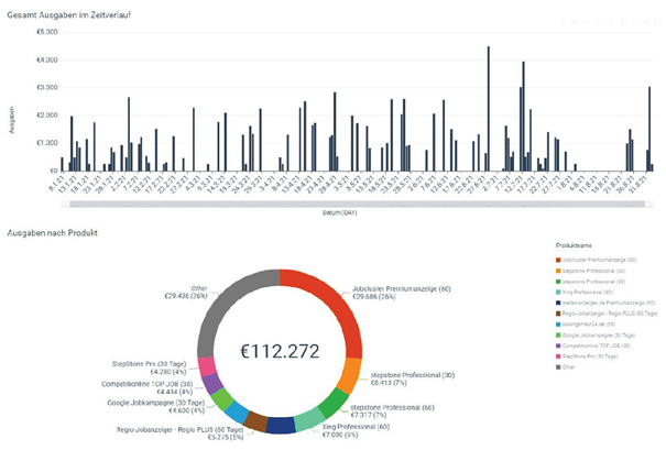 Performance Analytics Dashboard Overview