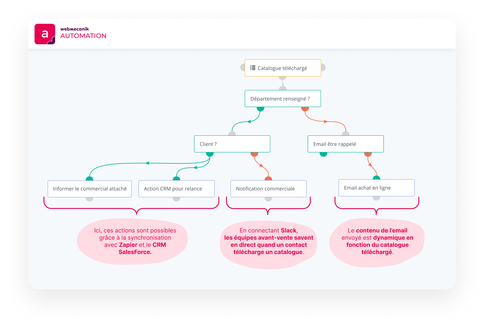 Webmecanik Automation Logiciel - 2