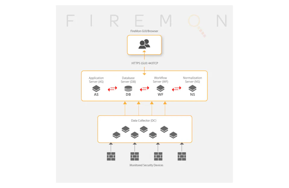 Firemon Security Manager by FireMon Cost & Reviews - Capterra Australia 2026