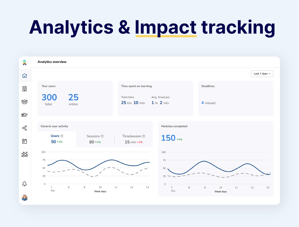 The dashboards and detailed reports give you the ability to prove ROI, track performance, and document learning outcomes.