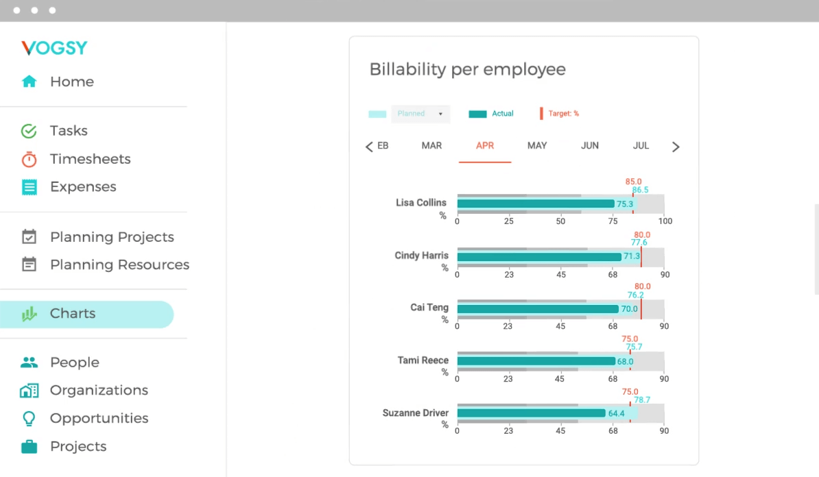 Utilization & Billability: What is the billability target for team X and how are they performing? How about the individual team members? Or the entire company? What are the sales rates and do they line up with expectations? VOGSY gives you the answers.-thumb