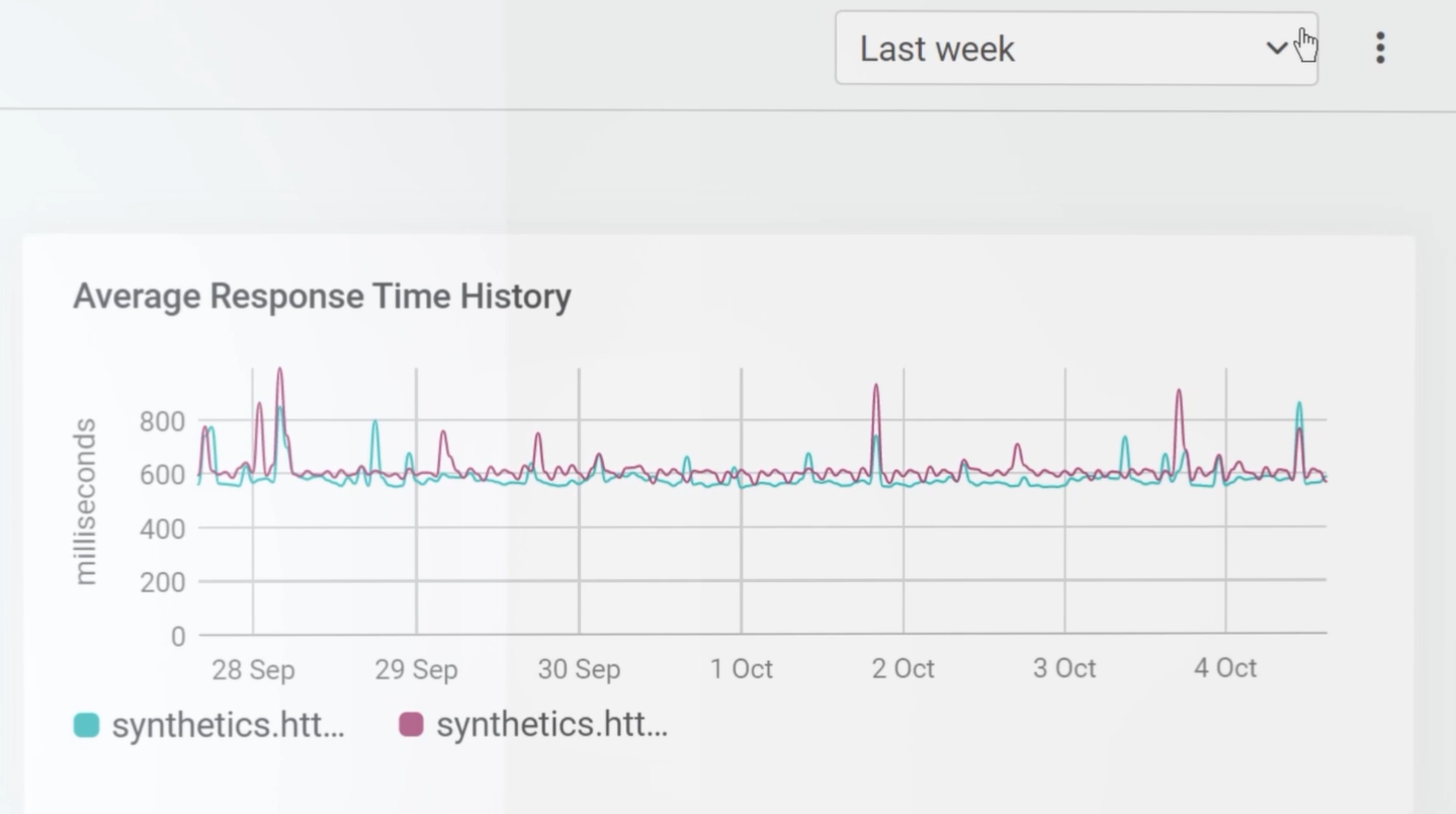 SolarWinds Observability Software - SolarWinds Observability average response time