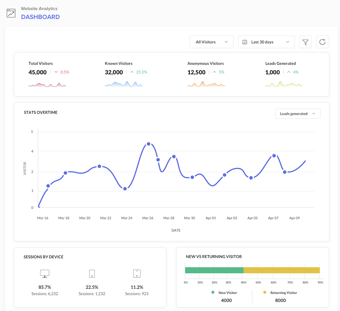 Zoho Marketing Automation Software - Analyse your brand's online footprint and measure your complete website performance. Set Goals, track sources and devices, and target your audience with advanced segments. A perfect alternative for Google Analytics.