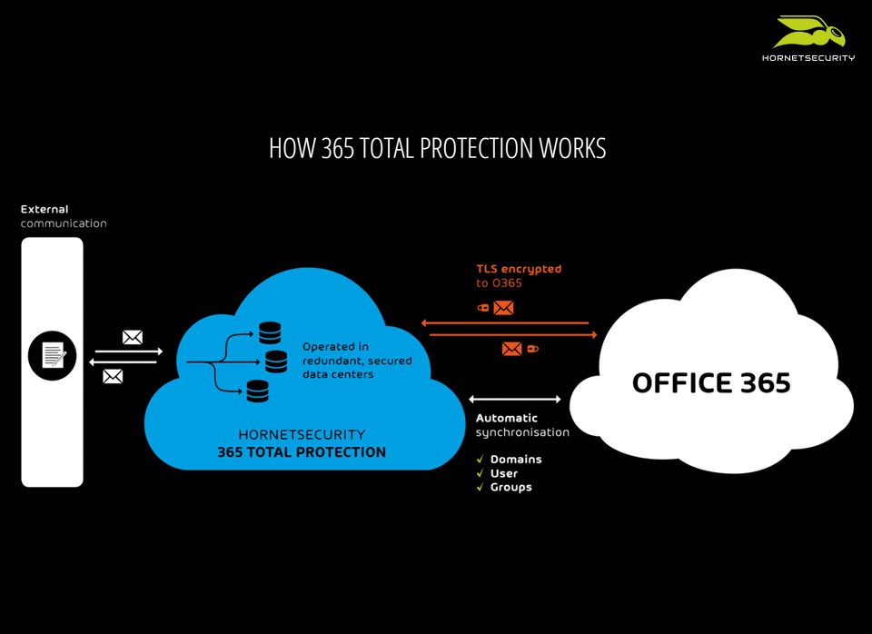 365 Total Protection Software - How 365 Total Protection works