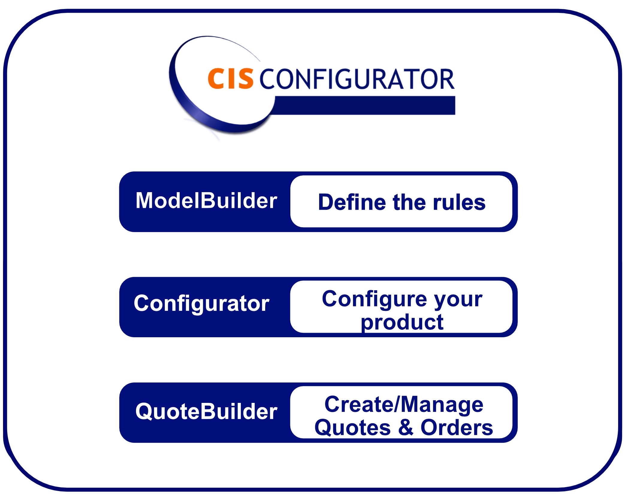 CIS Configurator is made up of three components, The ModelBuilder which is where your product expert embeds all the rules and logic of your products, The quotebuilder which is a web portal allowing the users to create quotes and orders