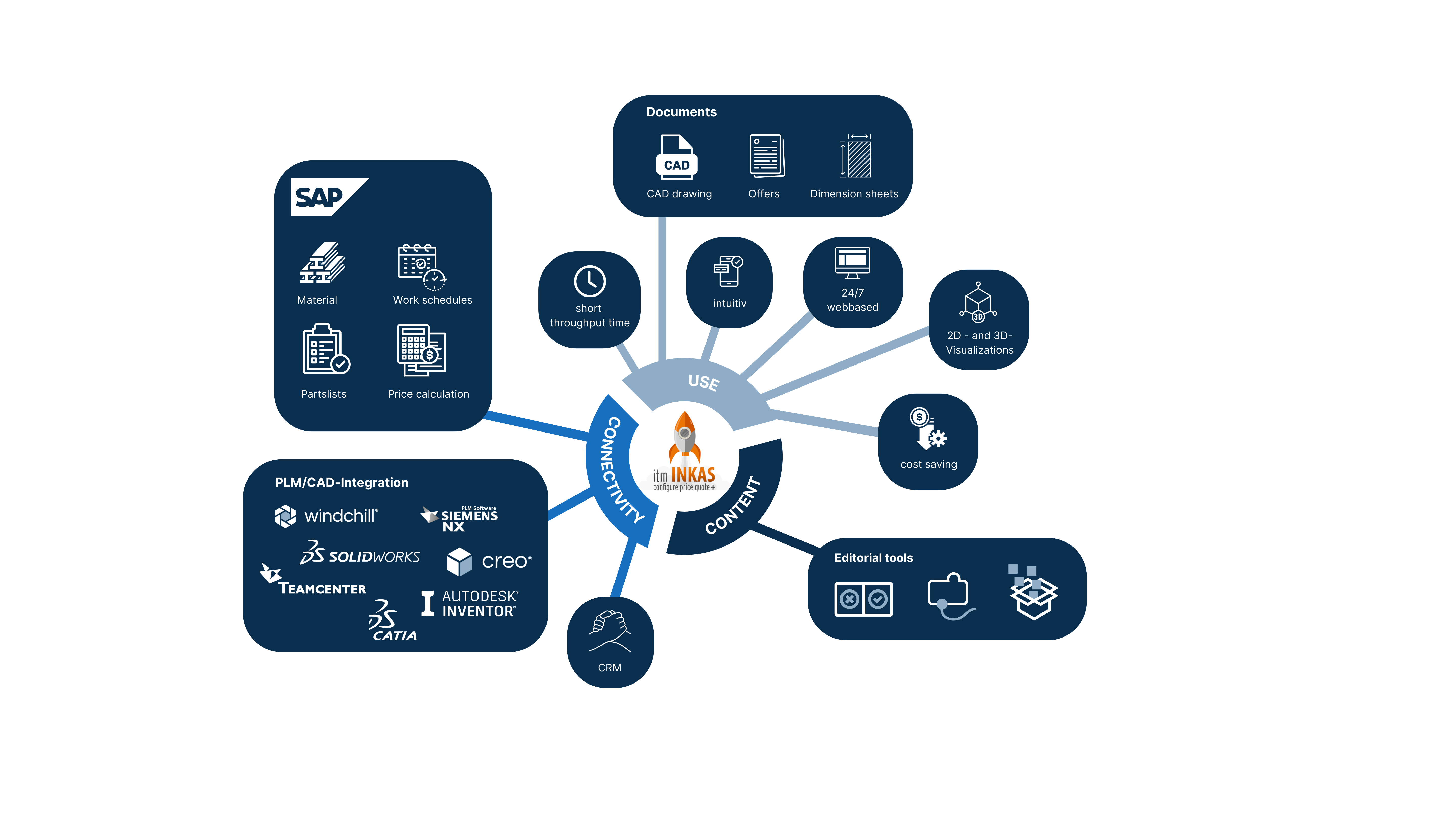 INKAS CPQ+ screenshot: The INKAS CPQ+ System: Products with many variants require considerable effort in different areas of the company. INKAS CPQ+ not only reduces the workload in sales, but also in development, work preparation and production.