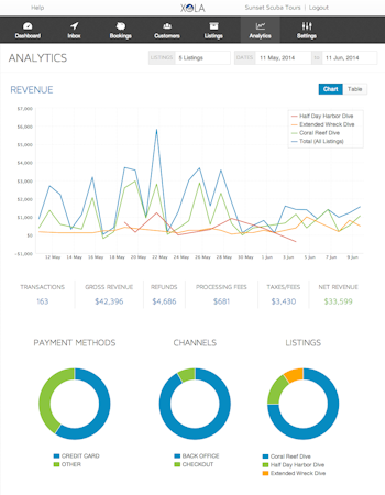 Xola screenshot: Analytics and Reporting