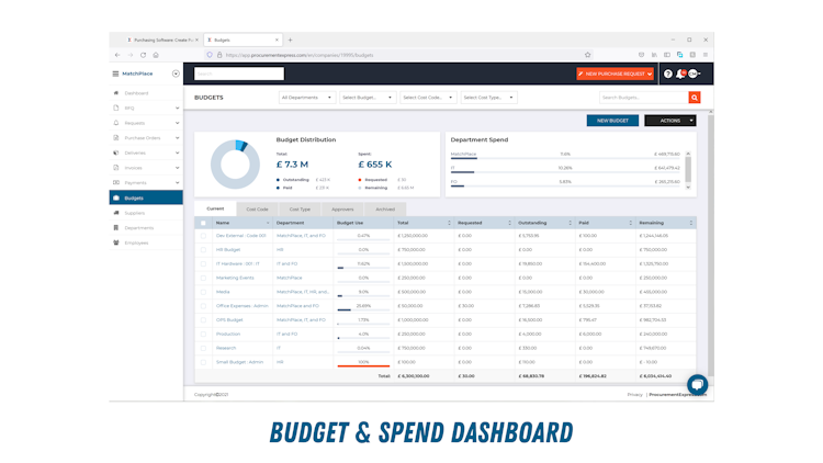 ProcurementExpress.com screenshot: Budget & Spend Dashboard
