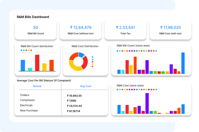 Asset Repair and Maintenance Tracking Dashboard for a Retail Chain