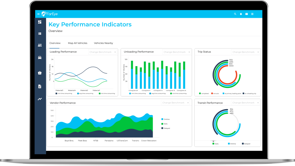 Intelligent Delivery Orchestration Platform Software - KPIs & Reports
