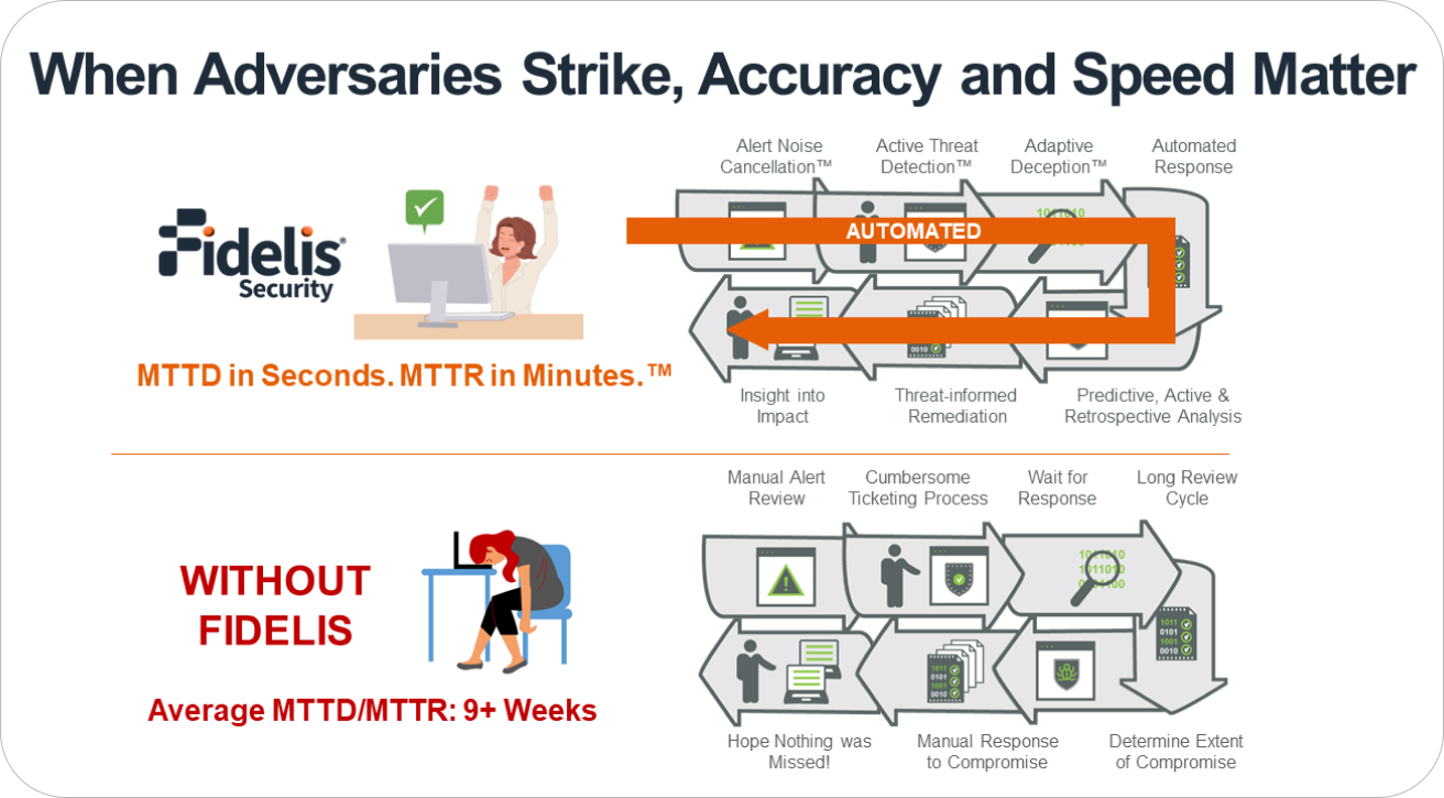 Fidelis Endpoint screenshot: With and Without Fidelis Security