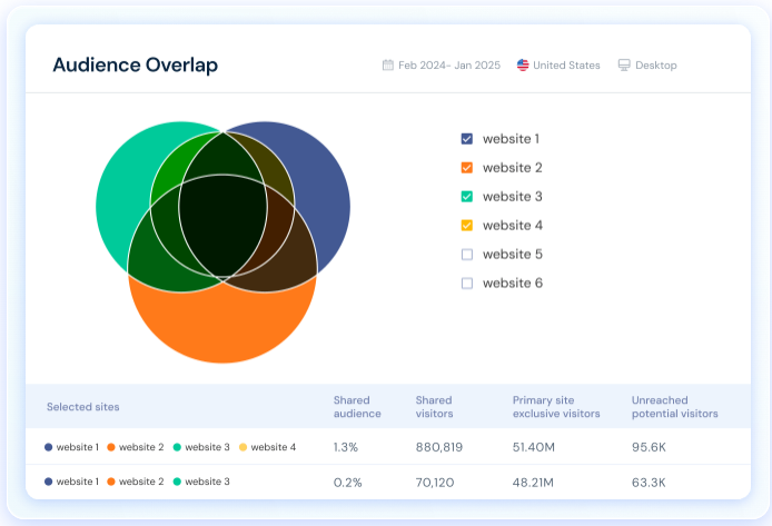 Similarweb Software - See how users navigate between sites, spot shared audiences, overlapping traffic sources, and the keywords that link them together.